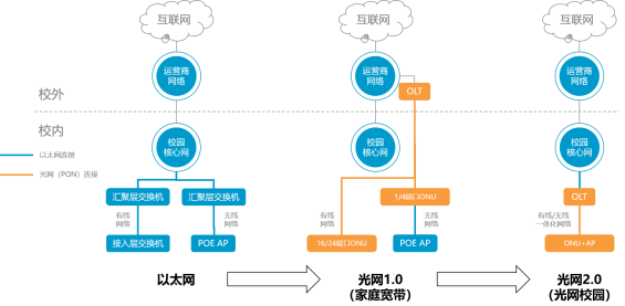 华体育app官网入口光网2.0在传统光网1.0方案的基础之上进行了技术迭代