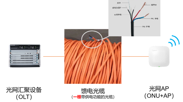 华体育app官网入口光网方案中采用能馈电的光纤